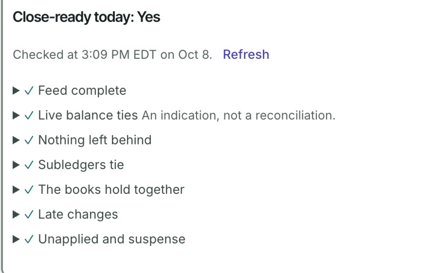 “Close-ready today: Yes”, checked at 3:09 PM on Oct 8, with seven ticked checks, among them Feed complete, Nothing left behind, Subledgers tie and The books hold together.